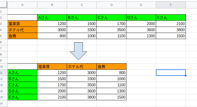 スプレッドシートの行と列を入れ替える方法 転置して貼り付け Web屋が毎日書くblog